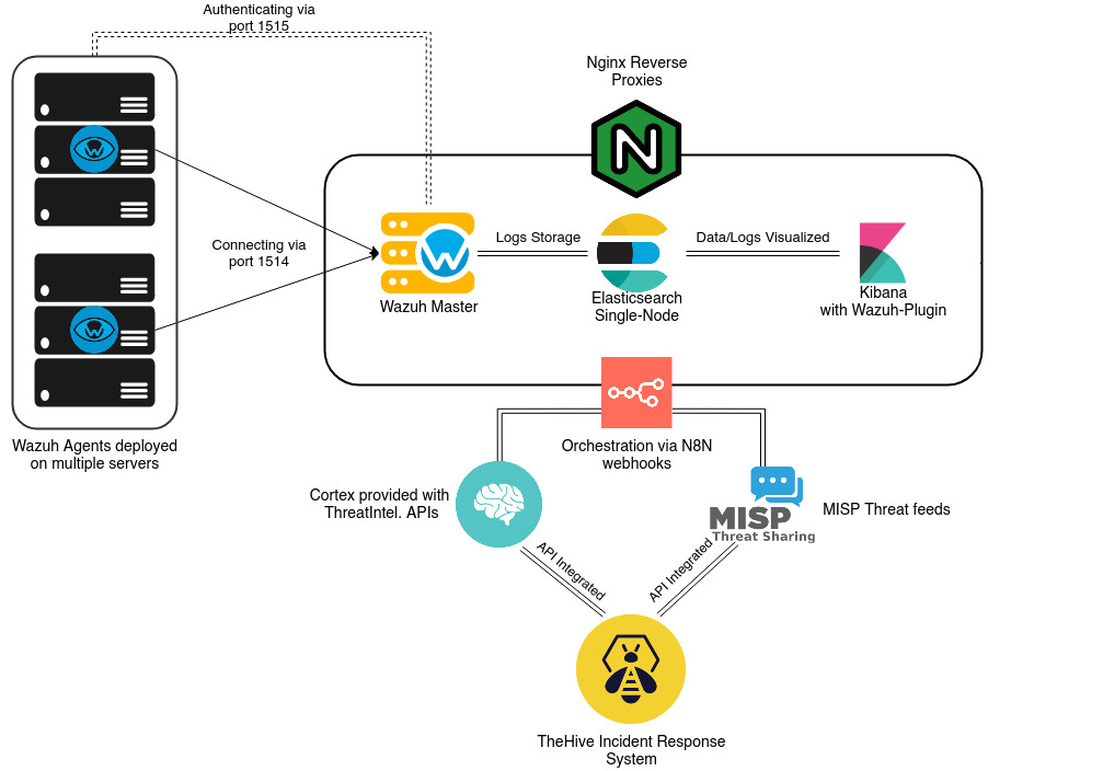 GitHub - r0ttenbeef/SIEMPack: Opensource SIEM and SOAR solution based ...