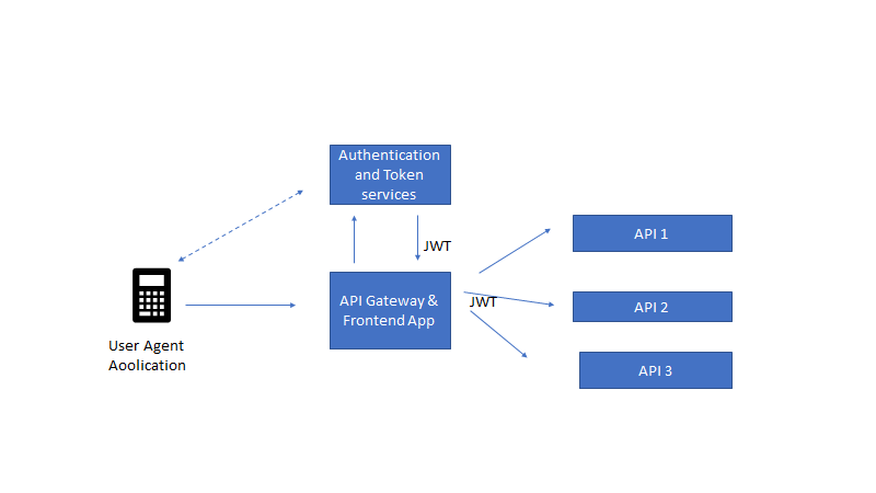 Guide for secure access to services through API gateway · Issue #345 ...