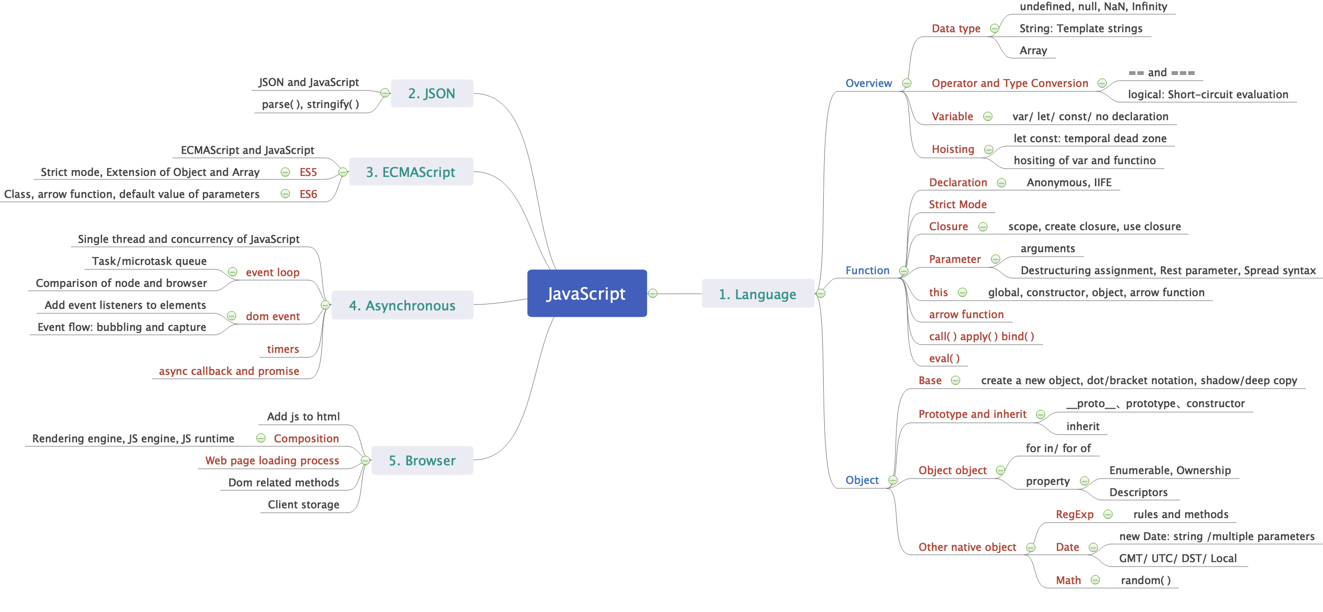 JavaScript Overview · Issue #3 · kelyu0/articles