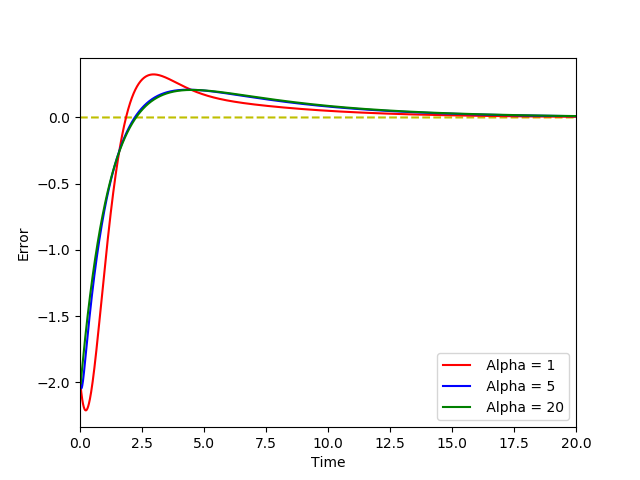 GitHub - gauharbains/PID-Controller