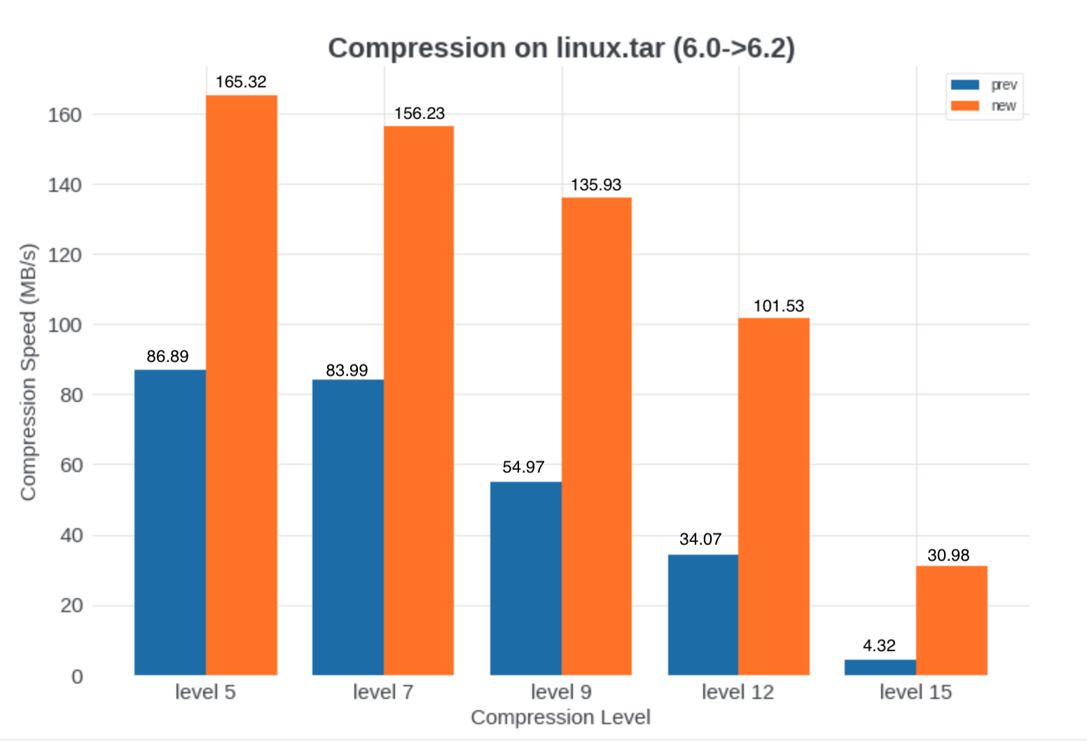 patch_from_compression_speed_optimization