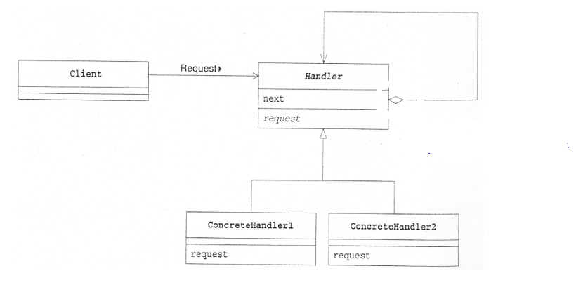 chain of responsibility design pattern python for web... GitHub - Err0rCode7/design-pattern-example