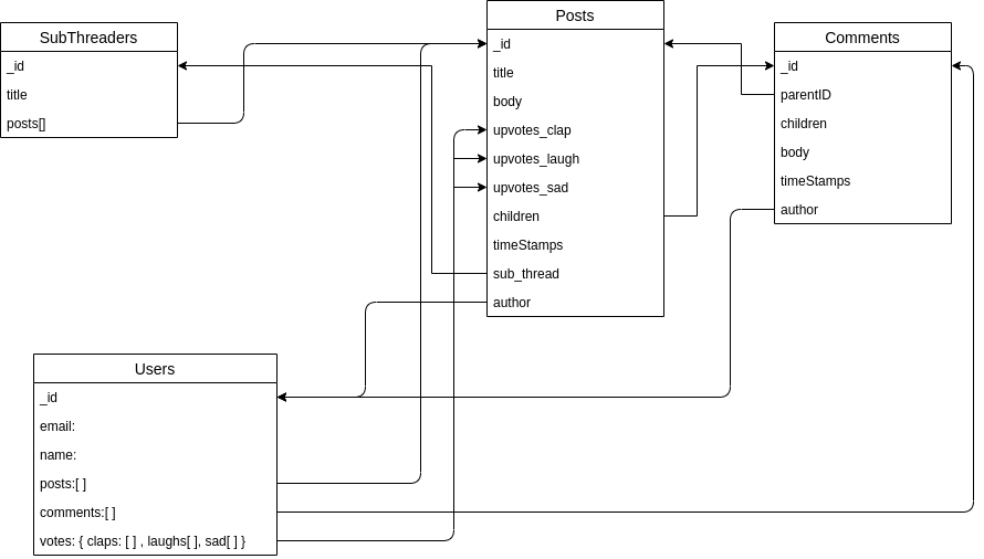 Schema