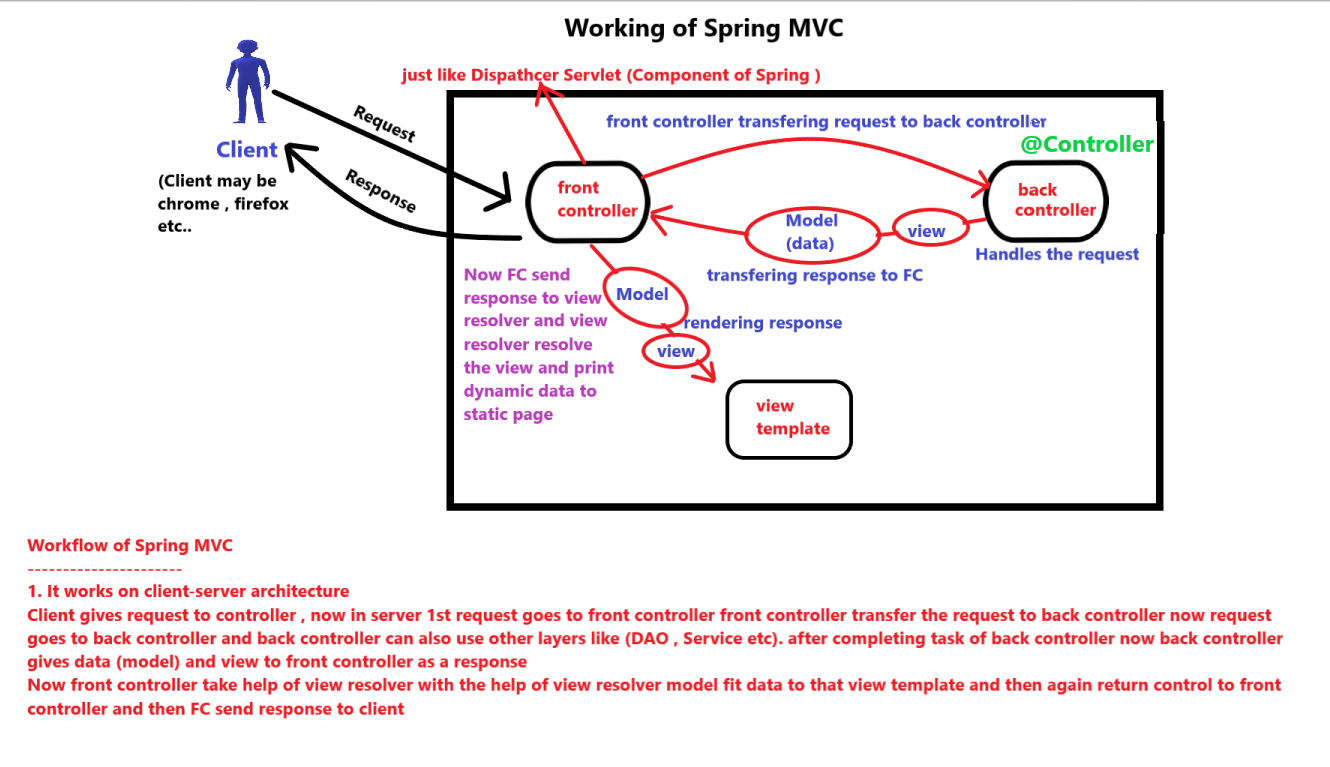 GitHub - daadestroyer/Spring-MVC: In this repository i'm pushing all my ...