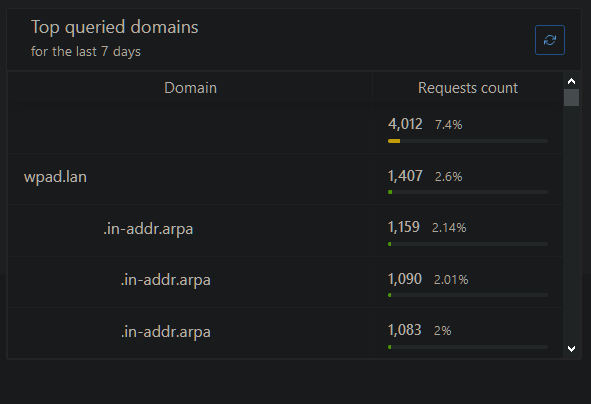 v0 106 3 Top queried domains 7days