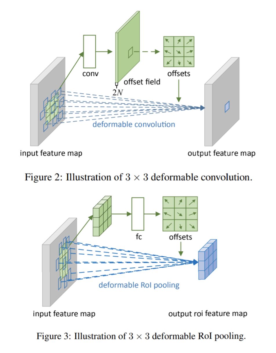 Deformable Convolutional Networks · Issue #10 · One-Day-One-Paper/One ...