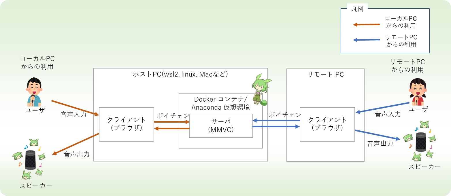 Voice changer github