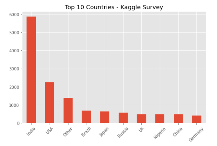 GitHub - saharrsaber/kaggle-survey-visualization-EDA