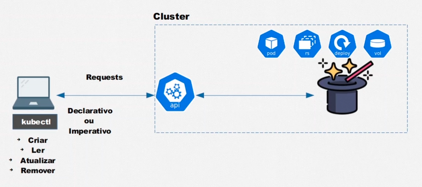 GitHub - alestanalves/Kubernetes: Kubernetes Course