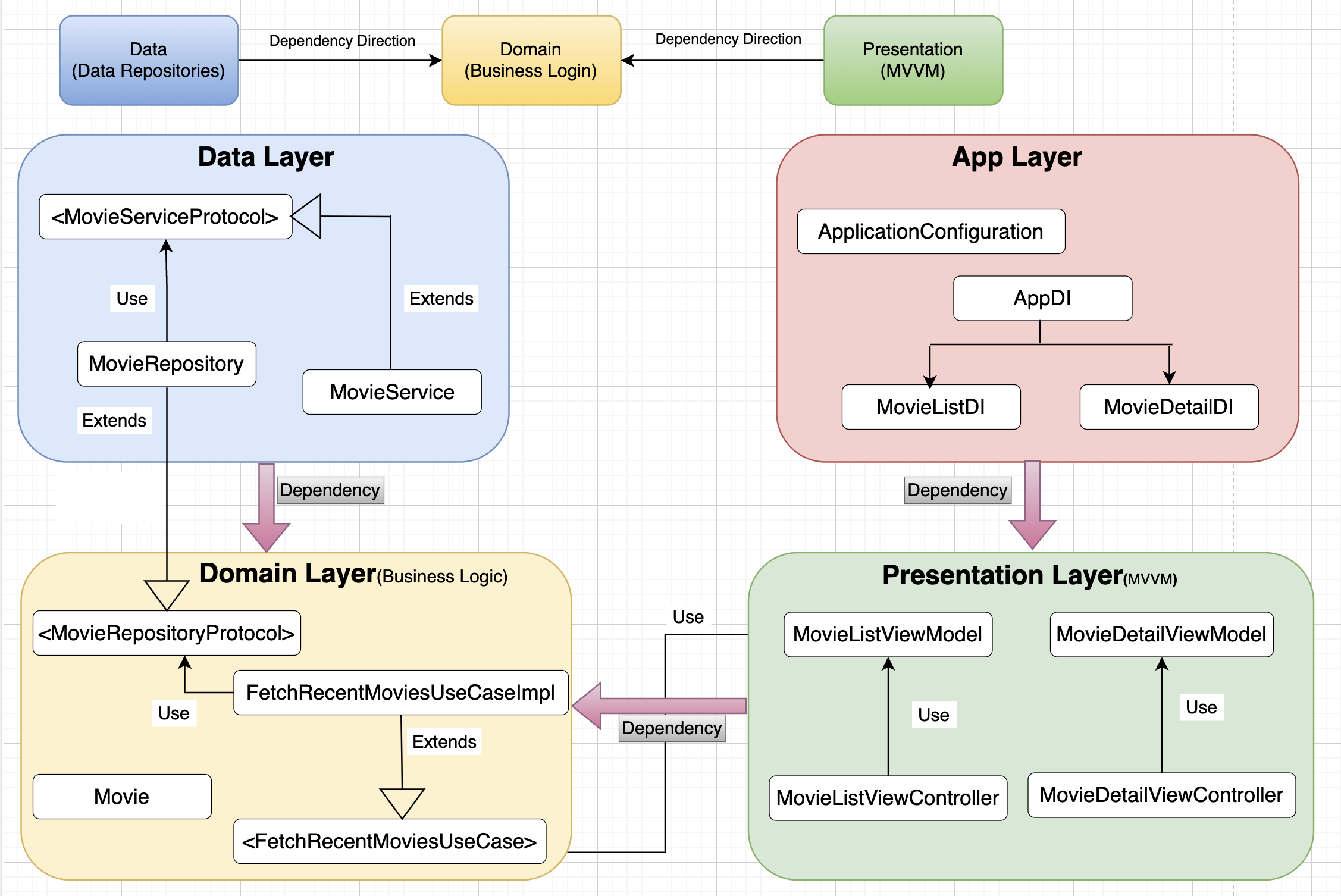 GitHub - ToheedKhan/MovieTrailers: iOS app built in swift using Clean ...