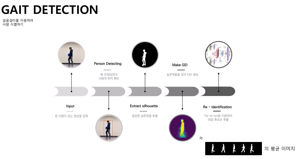 GitHub - Kimgeunwook/Gait-Detection: 걸음걸이로 사람을 판별하는 프로젝트 · GitHub