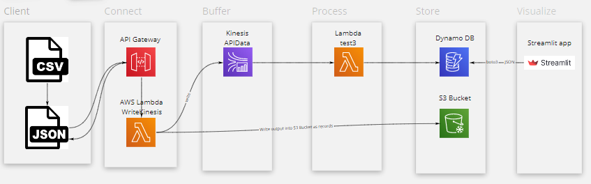 GitHub - Syahirahaar/MyDataEngineeringProject: Include all works ...