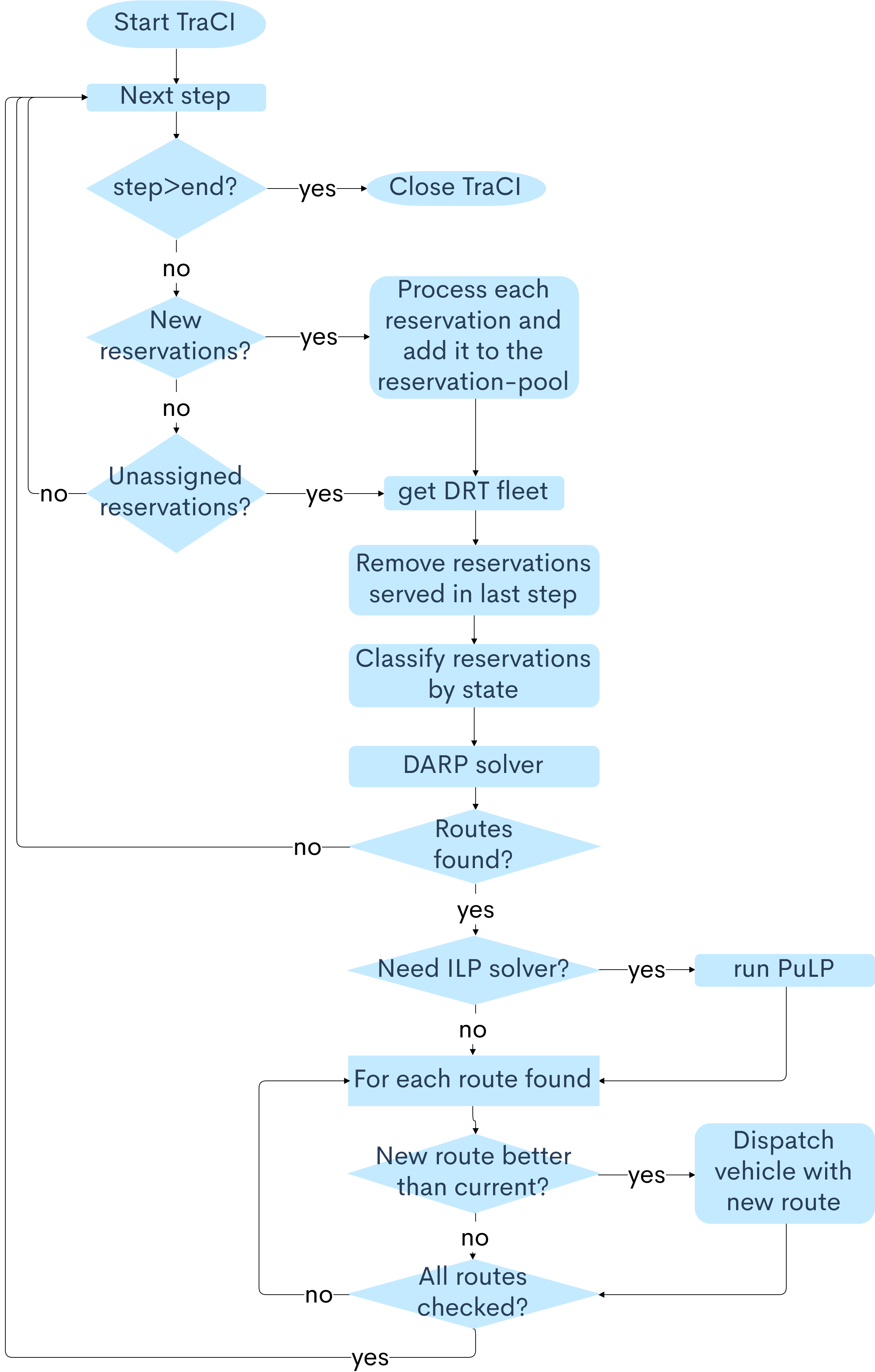 re-define drtOnline.py as scheduling tool with different DARP solvers ...