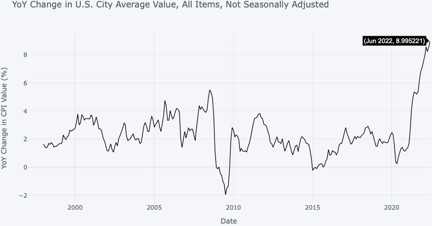 GitHub - careers8/consumer-price-index-data-analysis: U.S. BLS Consumer ...