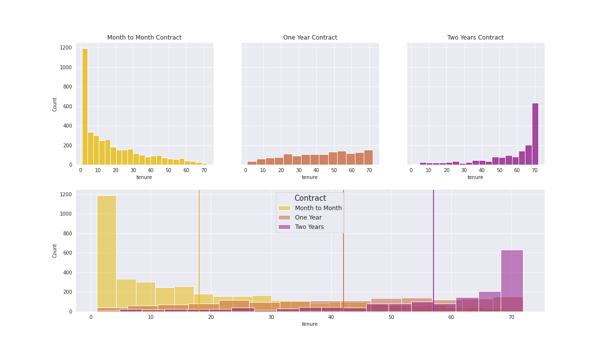 GitHub - Matheus-Homem/churn-project: This is my first Data Science ...