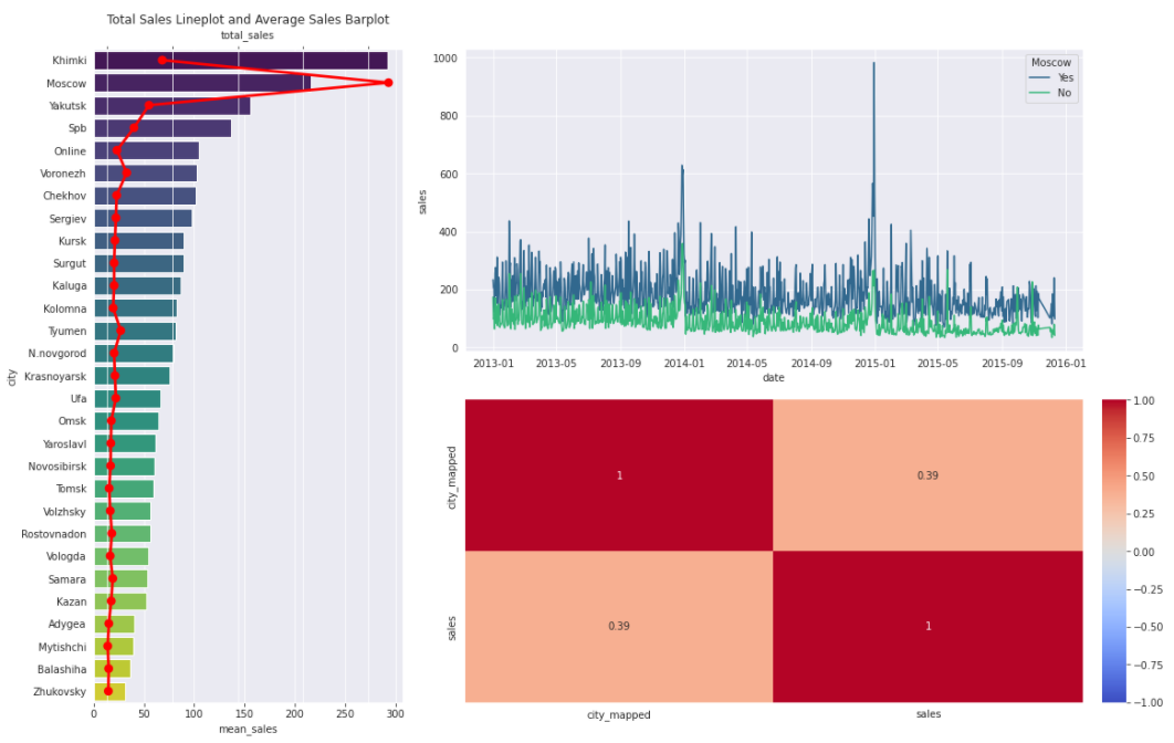 GitHub - Matheus-Homem/russian_store_forecast: This is my second Data ...