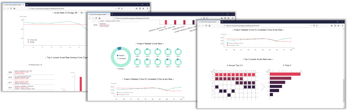 GitHub - SSH1997/Data_Visualization_HW2: Chicago Crime Data ...