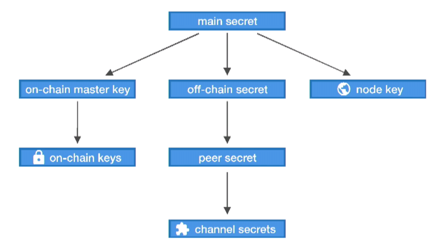 Peer key. Peer key
