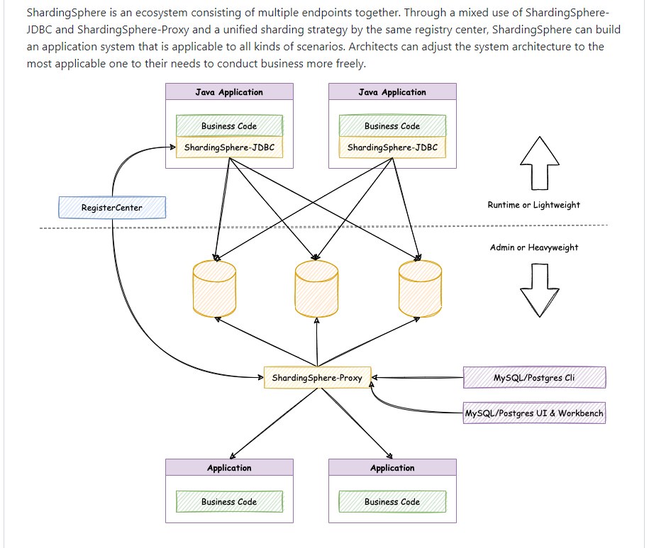 ShardingSphere Hybrid Architecture