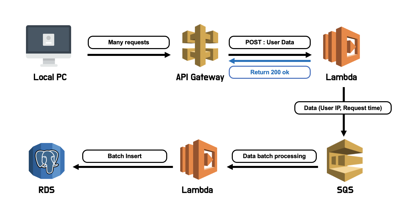 GitHub - gsoosuu/Logging_project