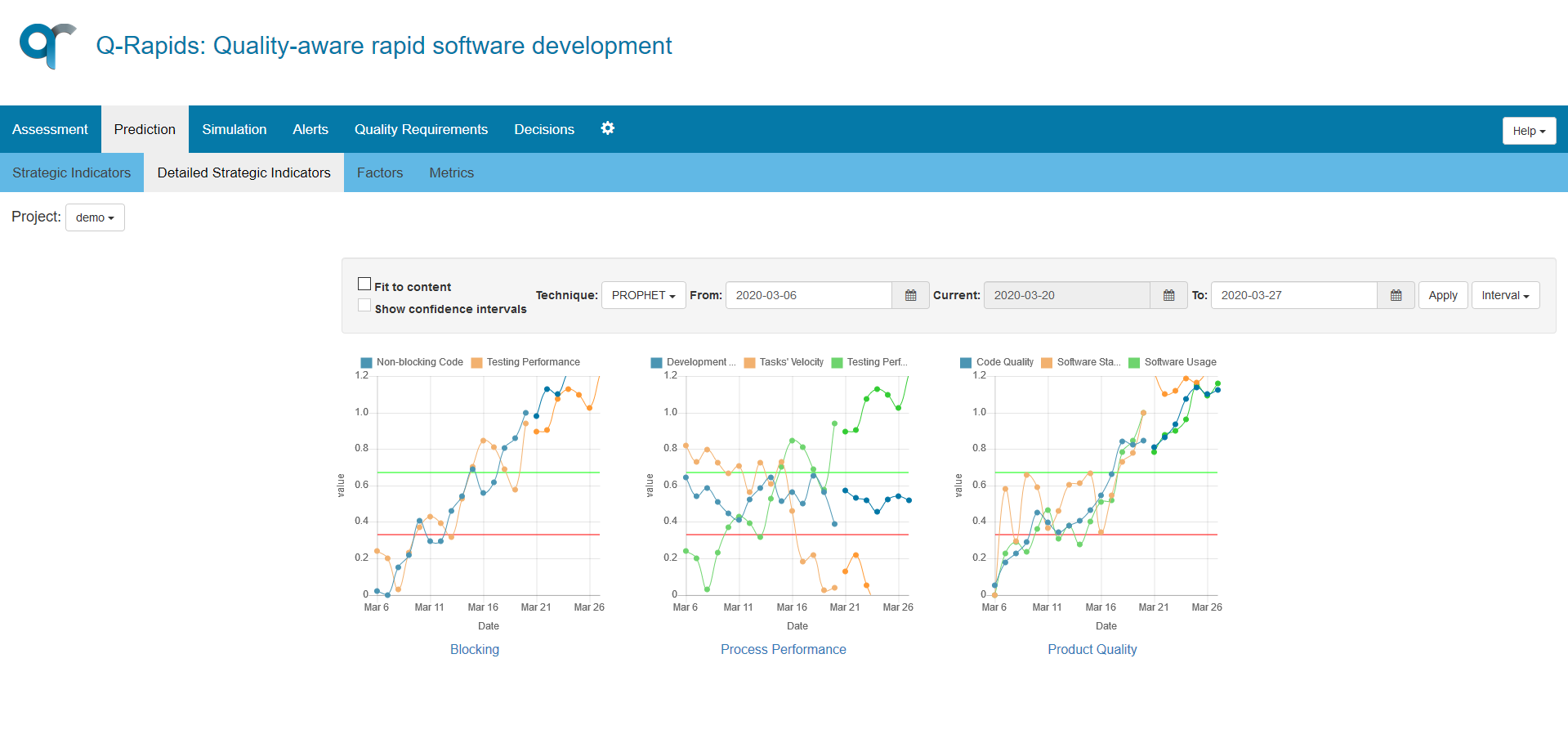 Detailed Strategic Indicators Data View – Prediction
