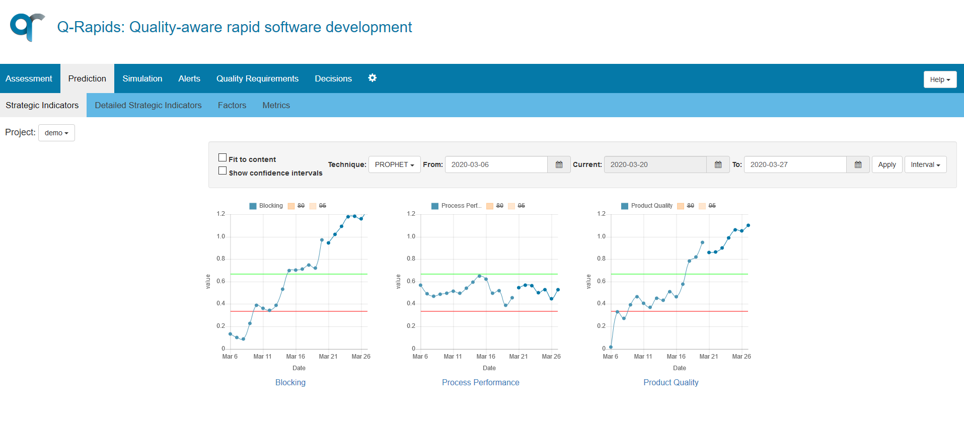 Strategic Indicators Data View – Prediction