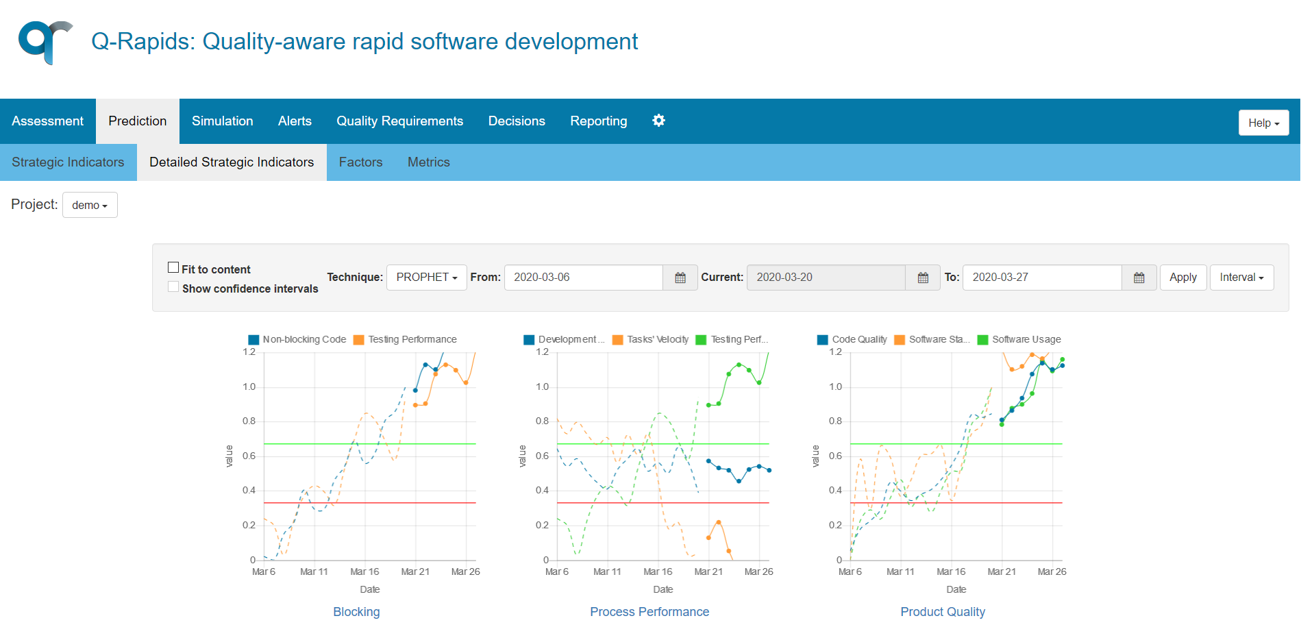 Detailed Strategic Indicators Data View – Prediction