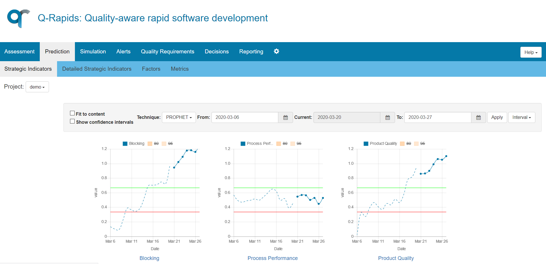 Strategic Indicators Data View – Prediction