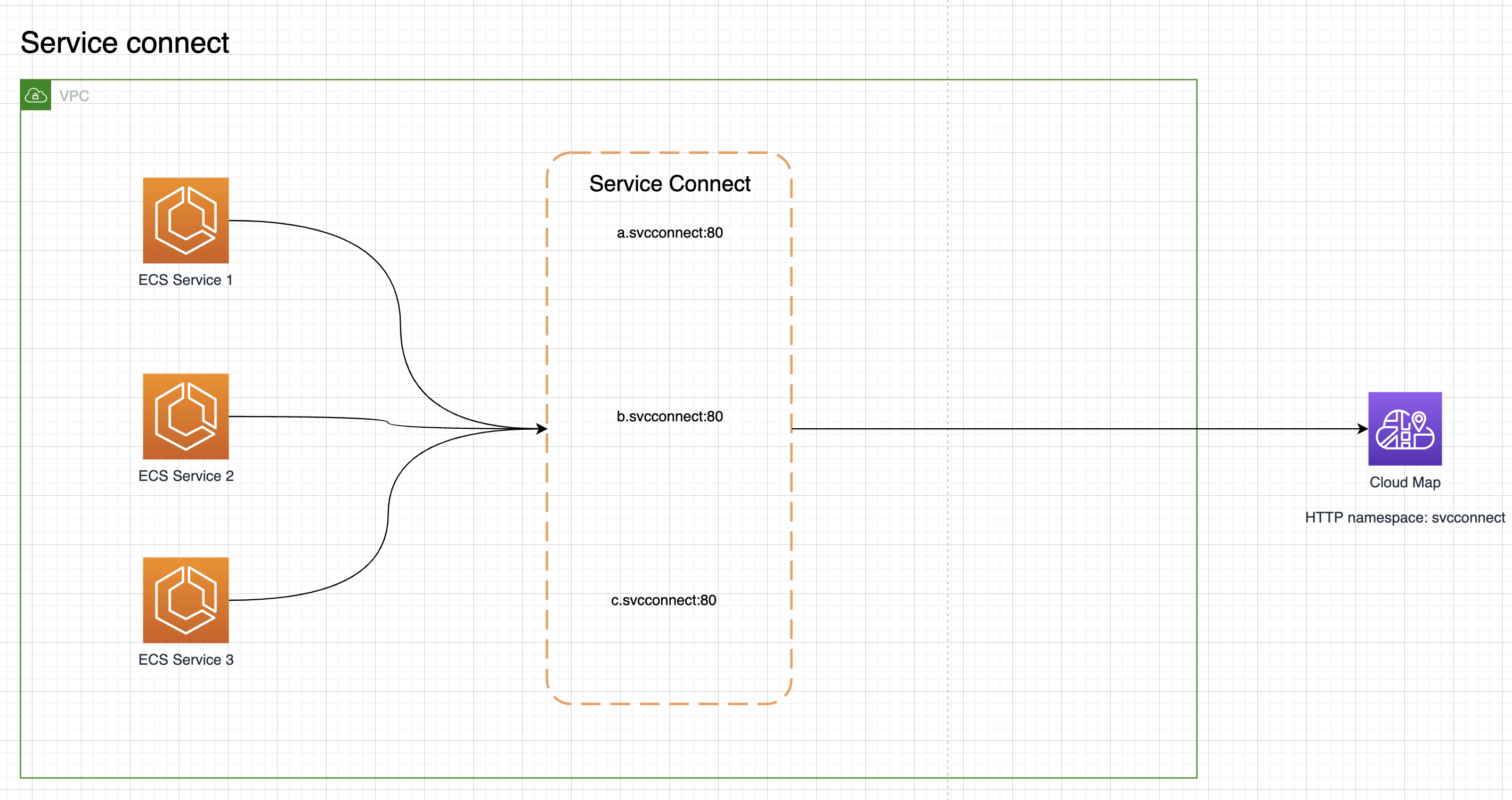 GitHub - 0xYao/aws-service-connect-demo: Demo repo for AWS service ...