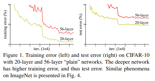 Degradation Problem