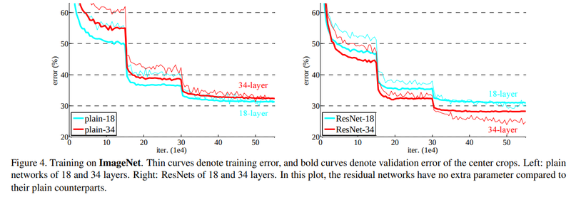 ResNet experiment