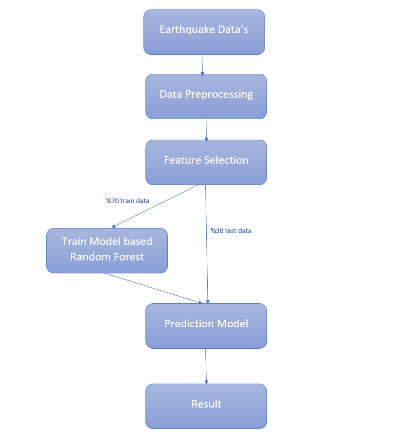 Earthquake Data Model GitHub - sinemsenaertas/Earthquake_Forecast_System: Earthquake Forecast ...