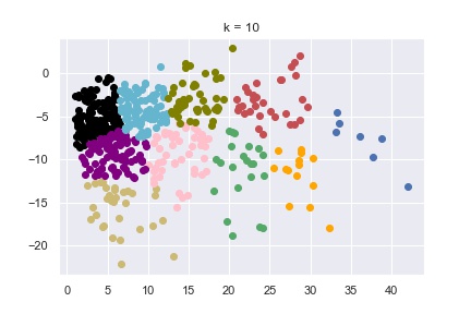 GitHub - CChristidis/Unsupervised-Learning-Python