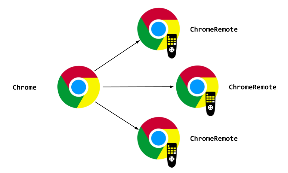 GitHub - matheusvanzan/chromepy: ChromePy creates only one Chrome and ...