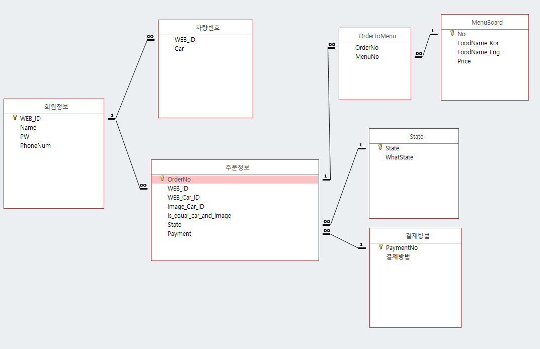 DB Table 구성도 평가 · Issue #54 · JEoN-Ha/Senior-Project · GitHub