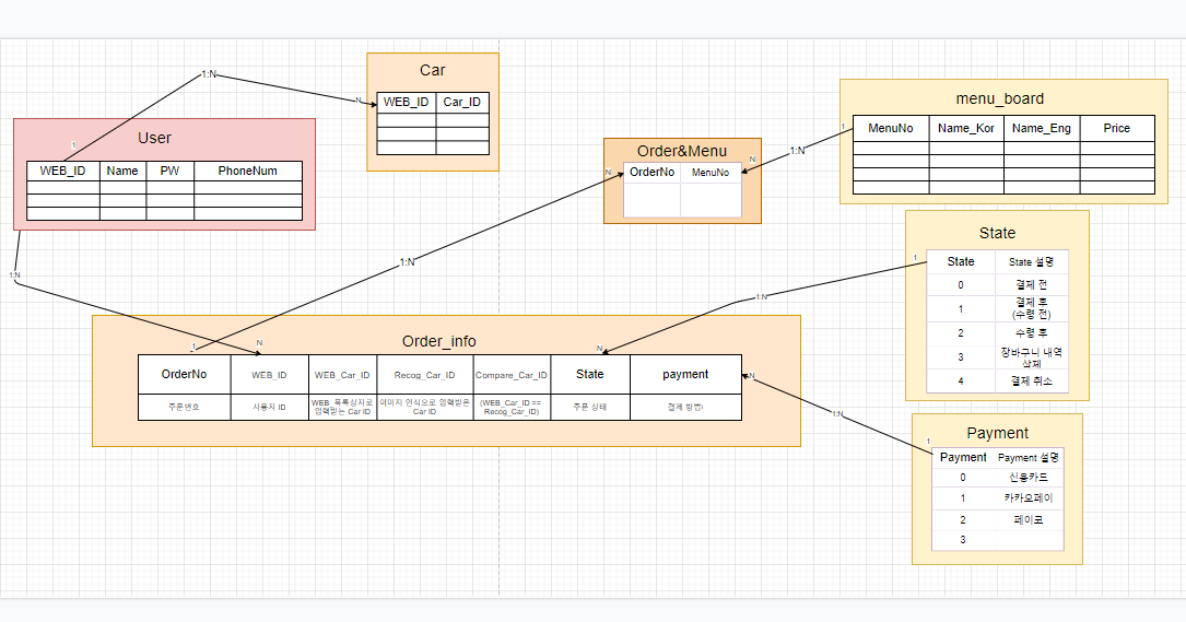 DB Table 구성도 평가 · Issue #54 · JEoN-Ha/Senior-Project · GitHub