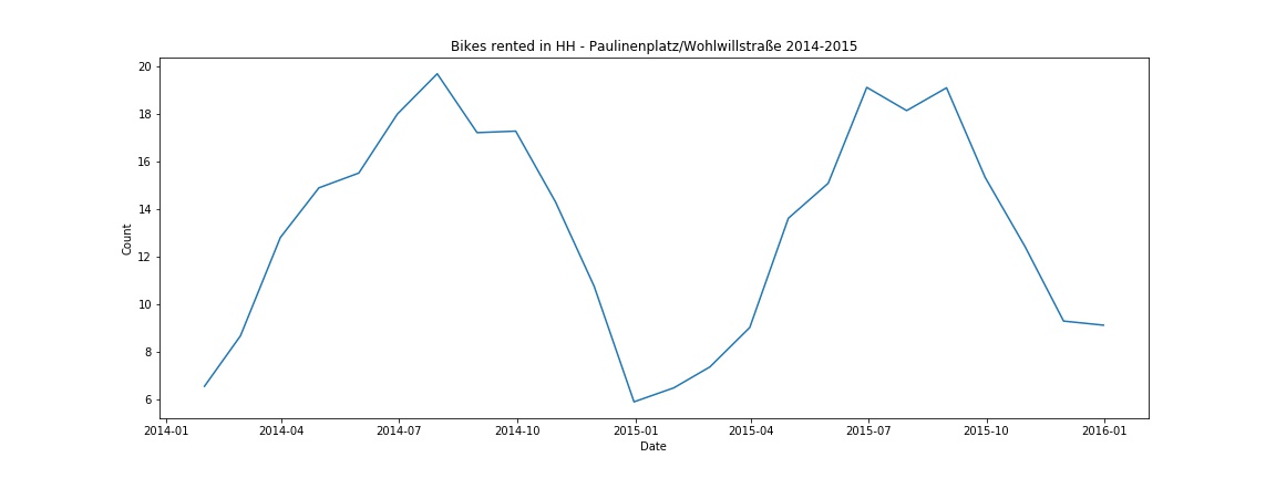 Bikes_rented_in_HH_Paulinenplatz_WohlwillstraĆe_2014_2015