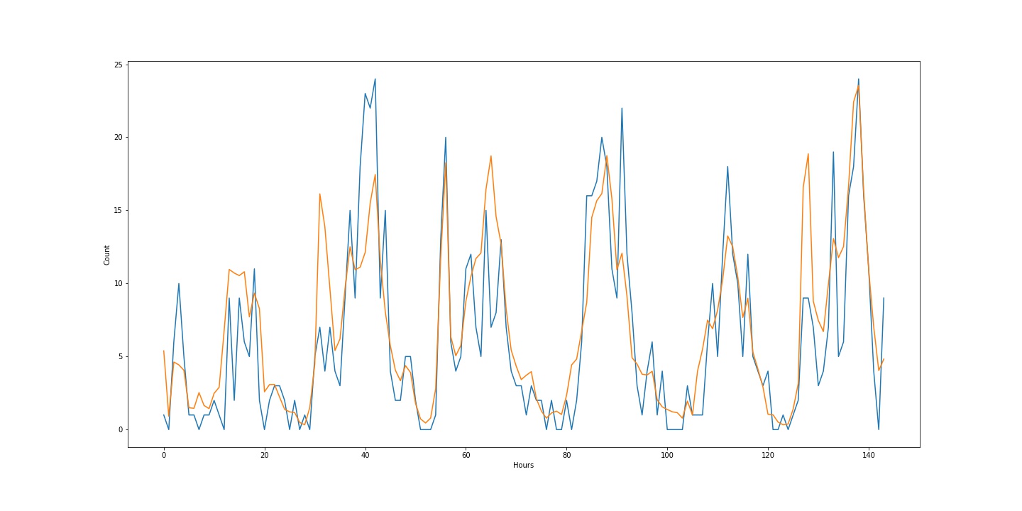 Bike_prediction_vs_real_demand