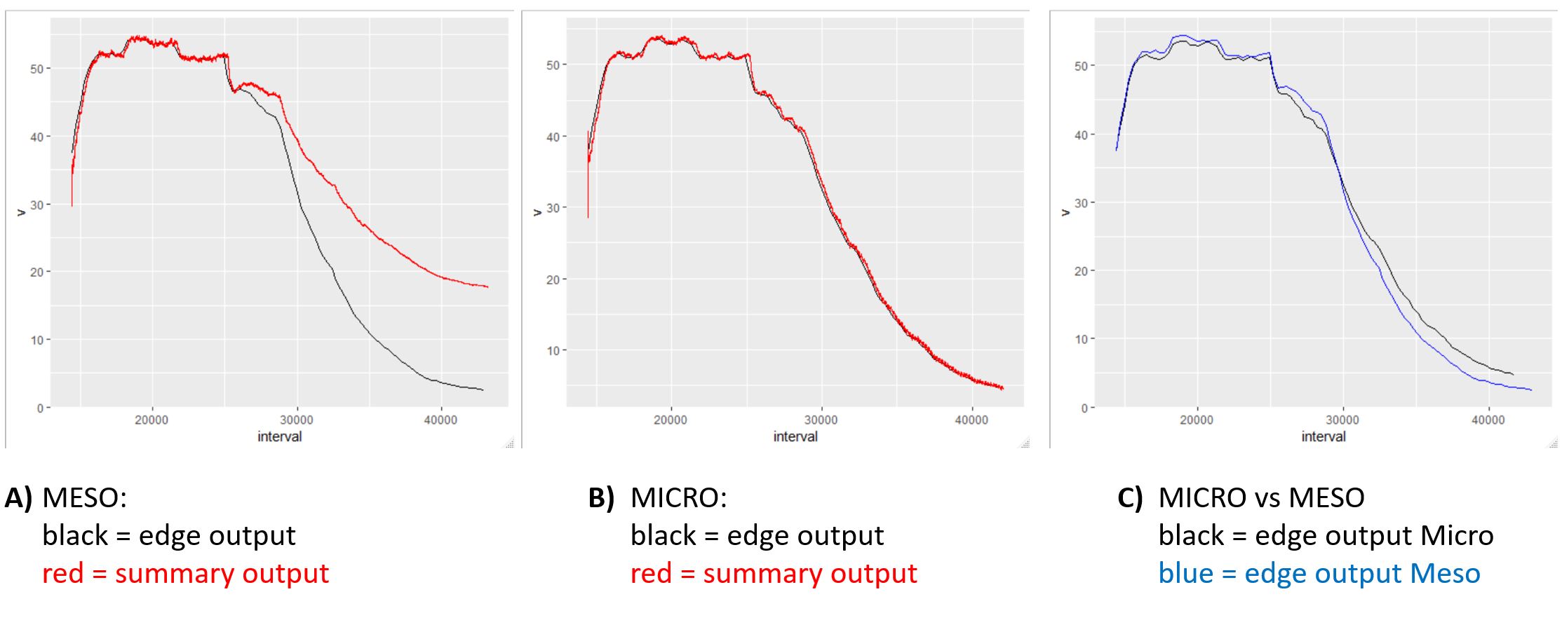 meanSpeed in summary output is overestimated by meso simulation ...