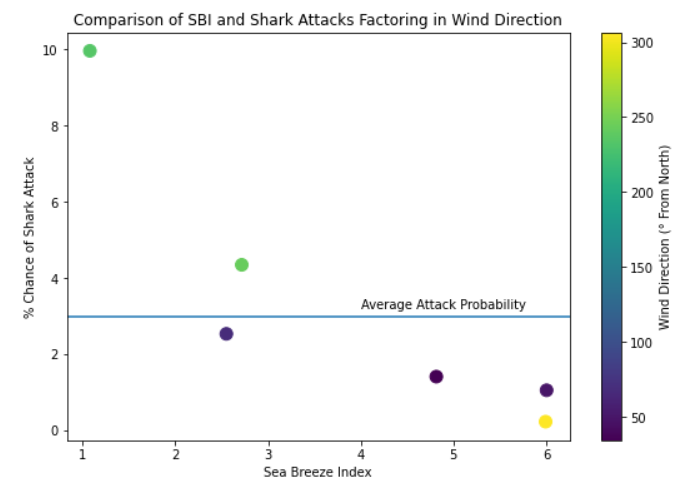 GitHub - rdewey1/Python-Sea-Breezes-and-Shark-Prediction: DSBA 6162 ...