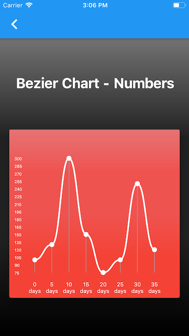 Labels on Y axis are overlaying · Issue #18 · aeyrium/bezier-chart · GitHub
