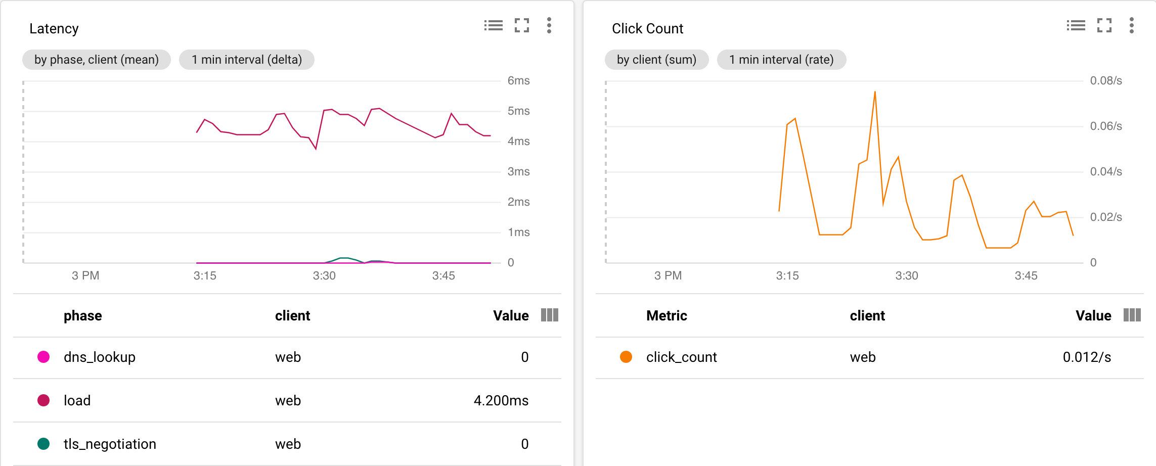 Stackdriver Dashboard