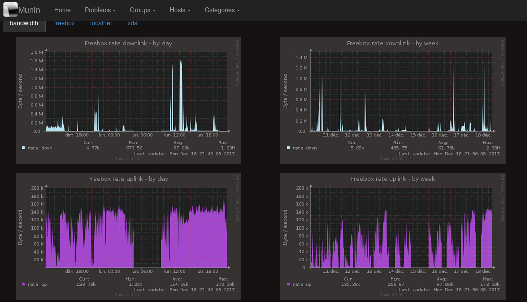 GitHub - architek/Munin-Plugin-Freebox