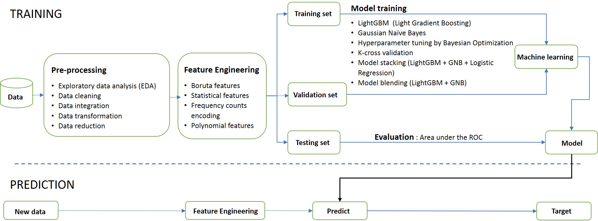 GitHub - poshengw/machine-learning-capstone-customer-transaction-prediction