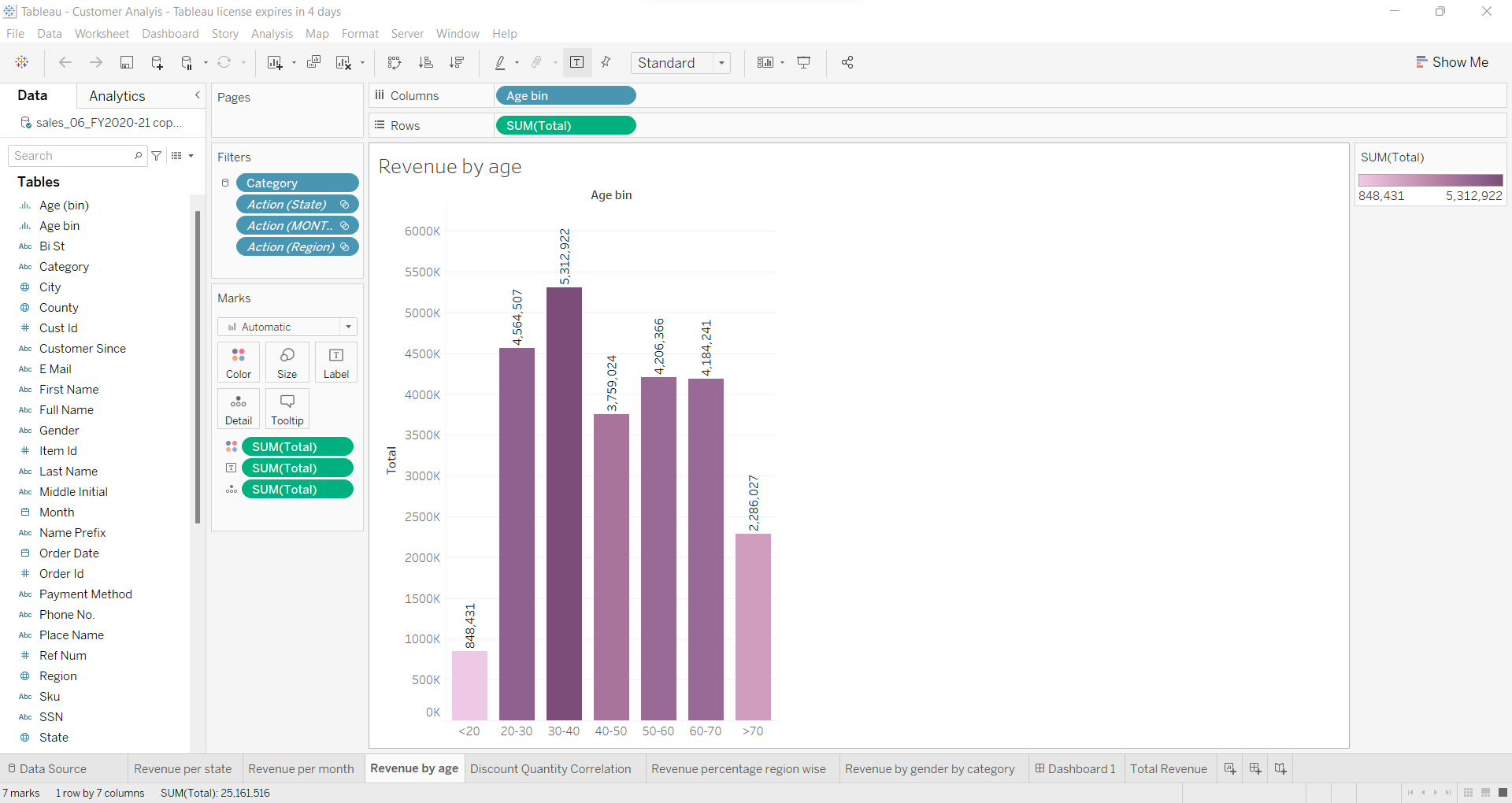 GitHub - sonalmahawar/Customer-Analysis: The sales record along with ...