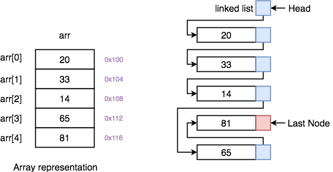 21.01.23 [Array vs LinkedList]