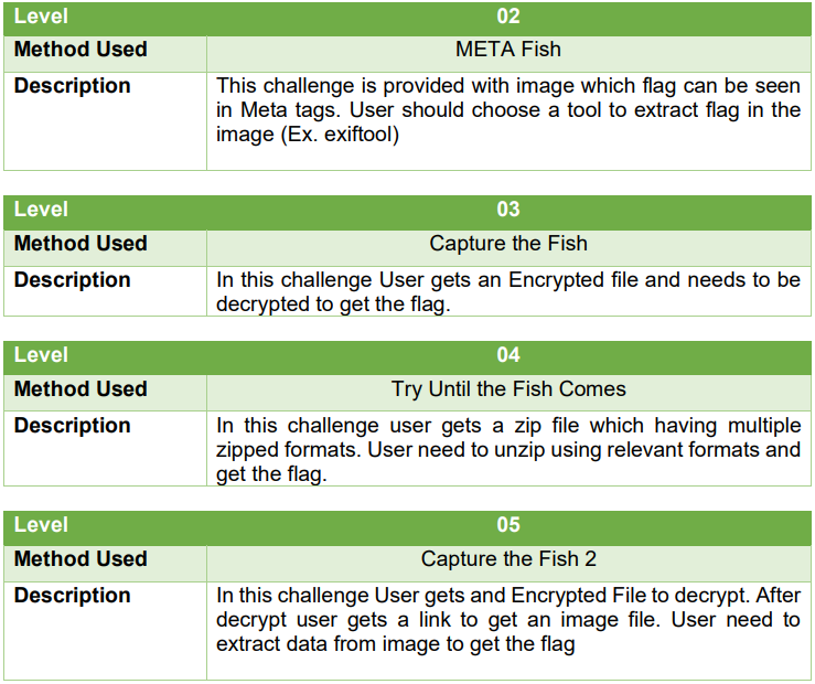 GitHub - kumudunee/Catch-The-Fish: Capture The Flag (CTF) Hacking · GitHub
