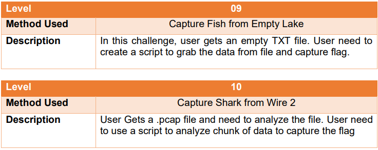GitHub - kumudunee/Catch-The-Fish: Capture The Flag (CTF) Hacking · GitHub