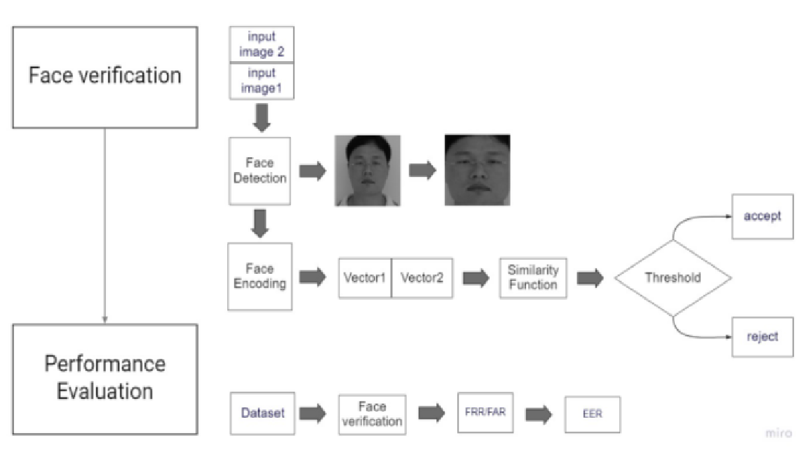 Face Encoding Array Example GitHub - spiler555/Performance-Evaluation-Asian: Performance Evaluation ...