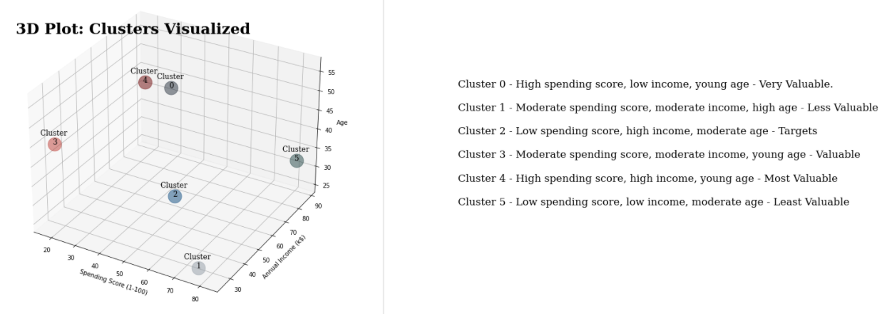 GitHub - ishita-sadhukhan/Customer-Segmentation: Determining customer ...